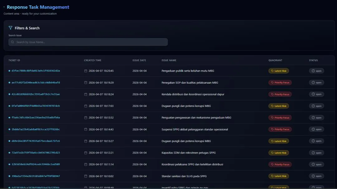 Daftar tiket tugas pada Response Task Management NIRES dengan kuadran dan status